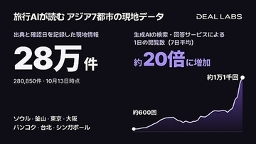 DealLabs、アジア7都市の検証済み現地情報28万件で旅行AI向けデータレイヤーを構築