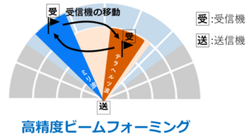 世界初、ミリ波・テラヘルツ波統合ビームフォーミング通信の実証に成功