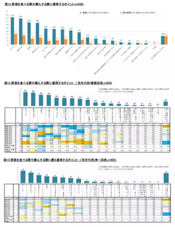 「8月31日は 【野菜の日】 タキイ種苗『2026年度　野菜に関する調査』」の画像