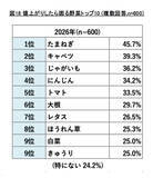 「8月31日は 【野菜の日】 タキイ種苗『2026年度　野菜に関する調査』」の画像3