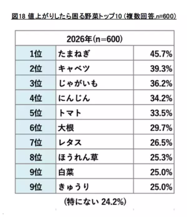 「8月31日は 【野菜の日】 タキイ種苗『2026年度　野菜に関する調査』」の画像