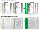 「8月31日は 【野菜の日】 タキイ種苗『2026年度　野菜に関する調査』」の画像4