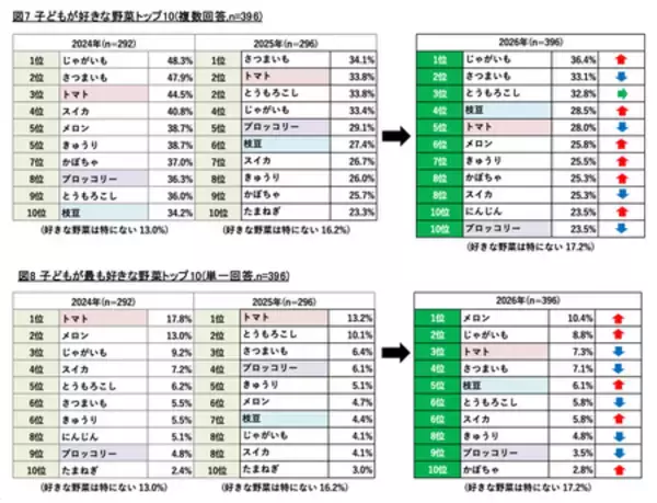 「8月31日は 【野菜の日】 タキイ種苗『2026年度　野菜に関する調査』」の画像