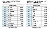 「8月31日は 【野菜の日】 タキイ種苗『2026年度　野菜に関する調査』」の画像5