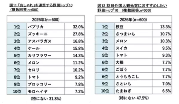 「8月31日は 【野菜の日】 タキイ種苗『2026年度　野菜に関する調査』」の画像