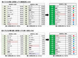 「8月31日は 【野菜の日】 タキイ種苗『2026年度　野菜に関する調査』」の画像6