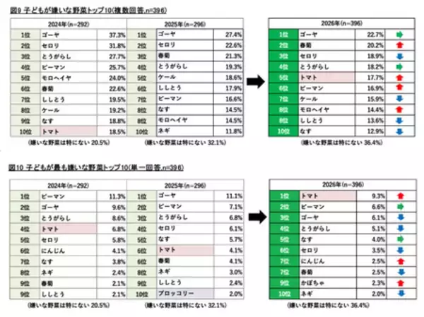 「8月31日は 【野菜の日】 タキイ種苗『2026年度　野菜に関する調査』」の画像