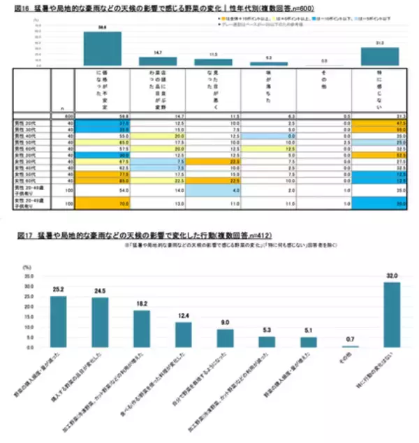 「8月31日は 【野菜の日】 タキイ種苗『2026年度　野菜に関する調査』」の画像