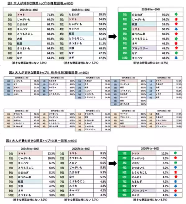 「8月31日は 【野菜の日】 タキイ種苗『2026年度　野菜に関する調査』」の画像