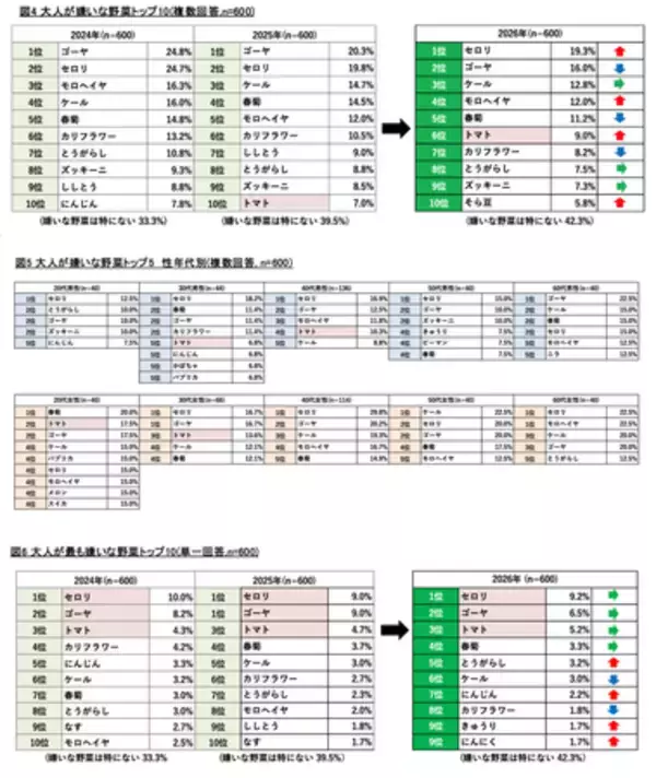 「8月31日は 【野菜の日】 タキイ種苗『2026年度　野菜に関する調査』」の画像