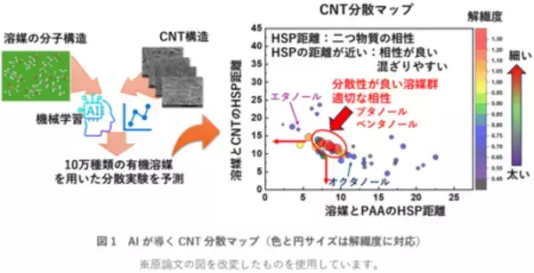 「AIが導くカーボンナノチューブ分散プロセスの最適化」の画像