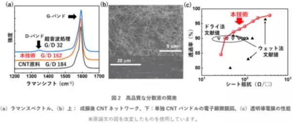 「AIが導くカーボンナノチューブ分散プロセスの最適化」の画像