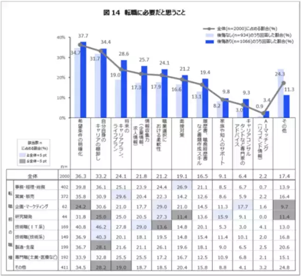 「「転職経験のあるミドルシニア世代の転職に関する意識調査」結果概要」の画像