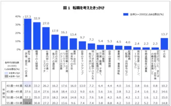 「「転職経験のあるミドルシニア世代の転職に関する意識調査」結果概要」の画像