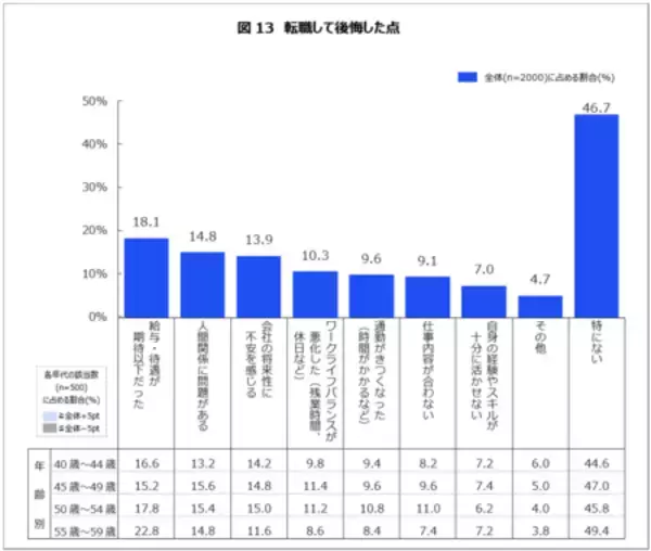 「「転職経験のあるミドルシニア世代の転職に関する意識調査」結果概要」の画像