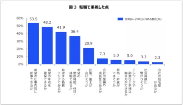 「「転職経験のあるミドルシニア世代の転職に関する意識調査」結果概要」の画像