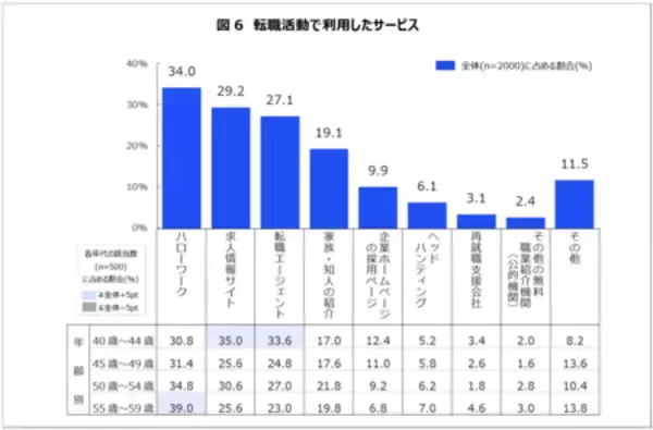 「「転職経験のあるミドルシニア世代の転職に関する意識調査」結果概要」の画像