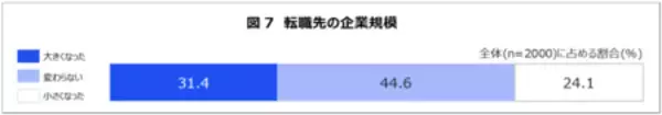 「「転職経験のあるミドルシニア世代の転職に関する意識調査」結果概要」の画像