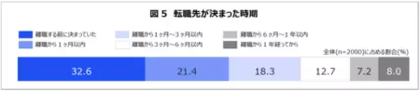 「「転職経験のあるミドルシニア世代の転職に関する意識調査」結果概要」の画像