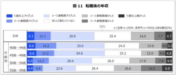 「「転職経験のあるミドルシニア世代の転職に関する意識調査」結果概要」の画像