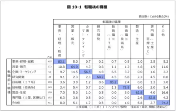 「「転職経験のあるミドルシニア世代の転職に関する意識調査」結果概要」の画像