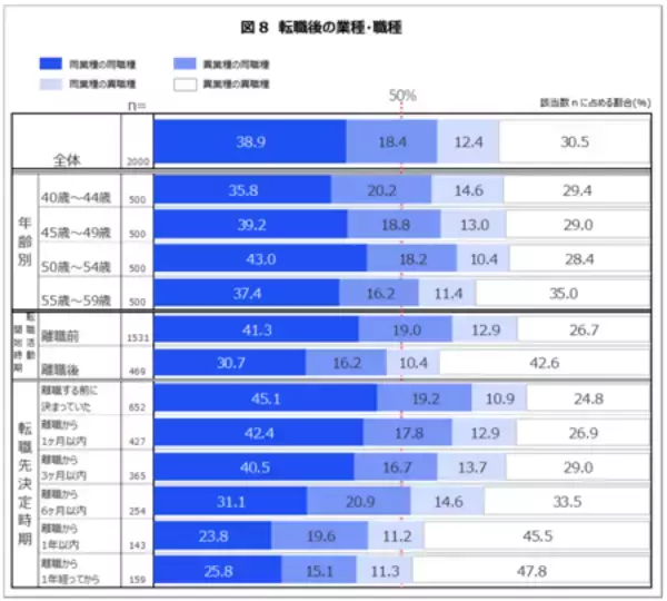 「「転職経験のあるミドルシニア世代の転職に関する意識調査」結果概要」の画像