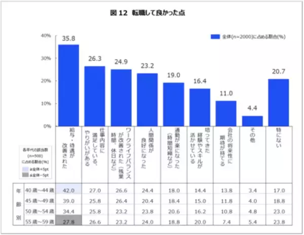 「「転職経験のあるミドルシニア世代の転職に関する意識調査」結果概要」の画像