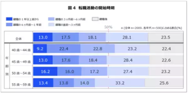「「転職経験のあるミドルシニア世代の転職に関する意識調査」結果概要」の画像