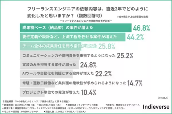 【AI普及によるエンジニア採用の変化】フリーランス案件は「成果物ベース」中心にシフト、若手登用には課題