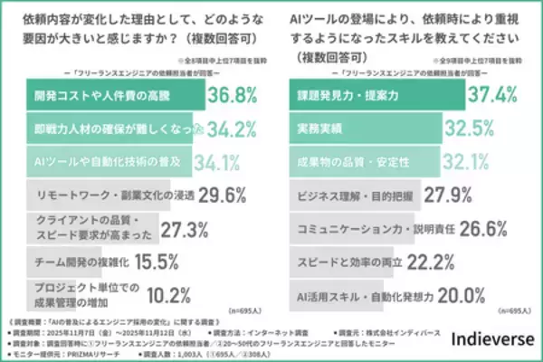 「【AI普及によるエンジニア採用の変化】フリーランス案件は「成果物ベース」中心にシフト、若手登用には課題」の画像