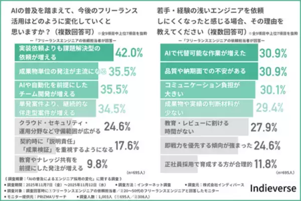 「【AI普及によるエンジニア採用の変化】フリーランス案件は「成果物ベース」中心にシフト、若手登用には課題」の画像