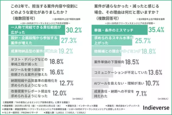 「【AI普及によるエンジニア採用の変化】フリーランス案件は「成果物ベース」中心にシフト、若手登用には課題」の画像