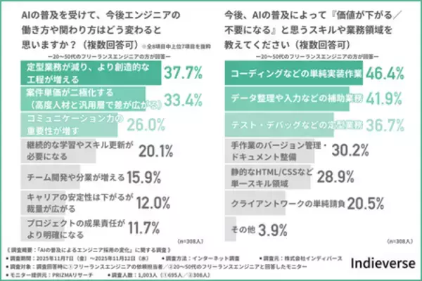 「【AI普及によるエンジニア採用の変化】フリーランス案件は「成果物ベース」中心にシフト、若手登用には課題」の画像