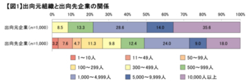 「在籍型出向している従業員に対する意識調査」の結果概要