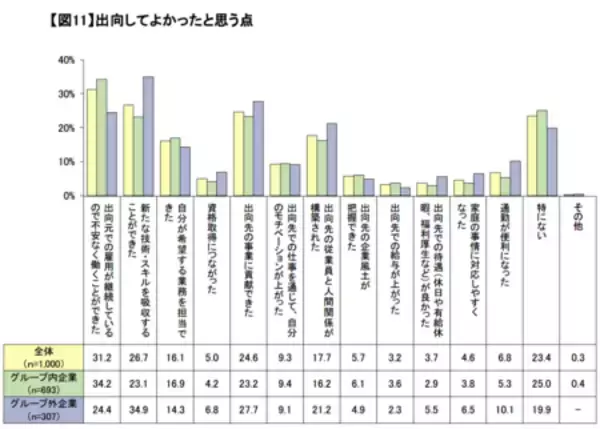 「「在籍型出向している従業員に対する意識調査」の結果概要」の画像