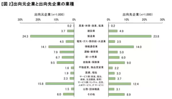 「「在籍型出向している従業員に対する意識調査」の結果概要」の画像
