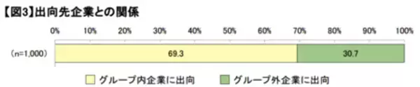 「「在籍型出向している従業員に対する意識調査」の結果概要」の画像