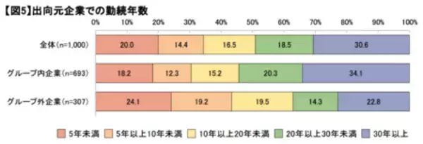「「在籍型出向している従業員に対する意識調査」の結果概要」の画像