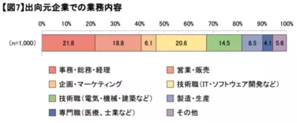 「「在籍型出向している従業員に対する意識調査」の結果概要」の画像