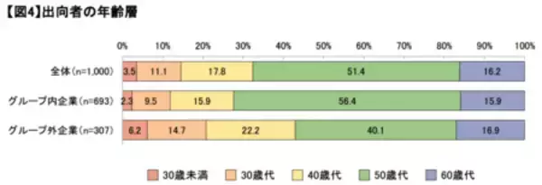 「「在籍型出向している従業員に対する意識調査」の結果概要」の画像
