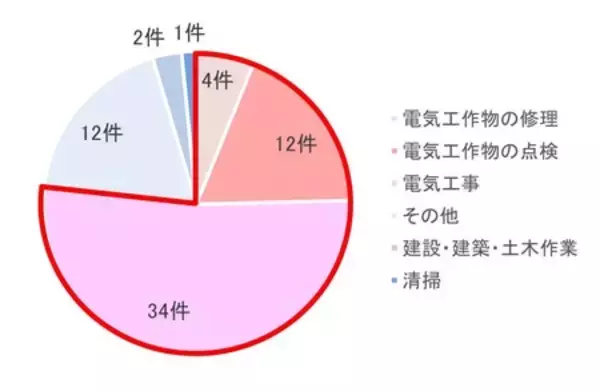 「低圧でも感電事故に注意！」の画像