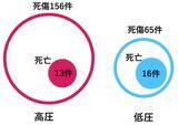 「低圧でも感電事故に注意！」の画像4