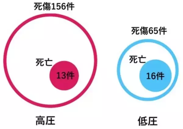 「低圧でも感電事故に注意！」の画像
