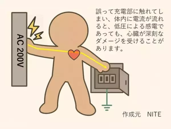 「低圧でも感電事故に注意！」の画像