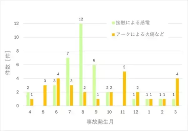 「低圧でも感電事故に注意！」の画像