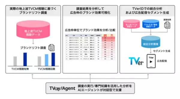 「地上波視聴データの活用で、広告枠単位のTVCMのブランド効果が測定できる「TVey Agent（β版）」を提供開始」の画像