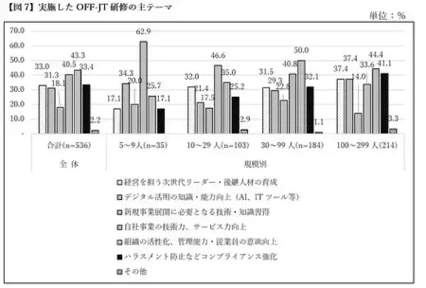 「「中小企業の課題解決に向けたOFF-JT研修の活用に 関する意識調査」の結果概要」の画像