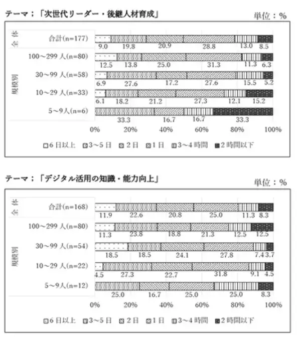 「「中小企業の課題解決に向けたOFF-JT研修の活用に 関する意識調査」の結果概要」の画像