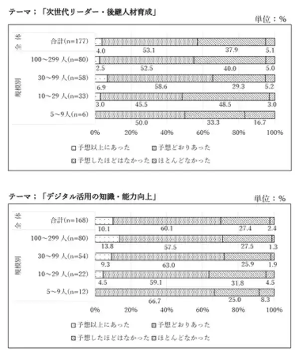 「「中小企業の課題解決に向けたOFF-JT研修の活用に 関する意識調査」の結果概要」の画像