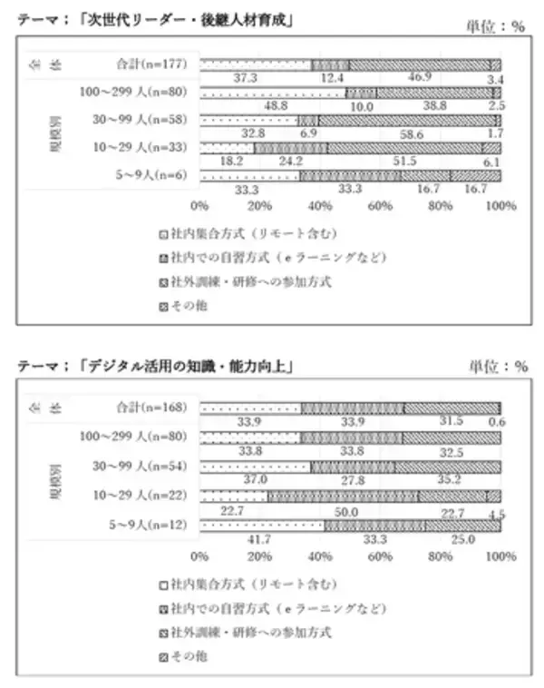 「「中小企業の課題解決に向けたOFF-JT研修の活用に 関する意識調査」の結果概要」の画像